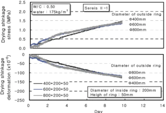 Fig.  14  Drying  shrinkage  and  drying  shrinkage  stress  (SeriesⅢ) 시리즈  Ⅱ의  경우는  Fig