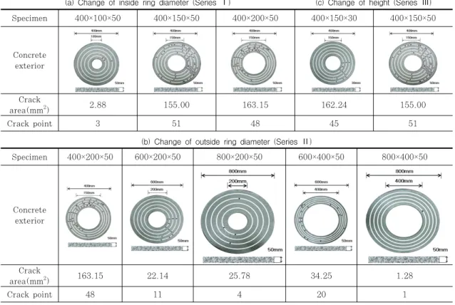 Table  4  Crack area and crack point in each series