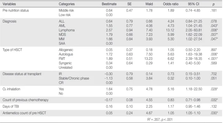 Table 3. Factors Affecting Grade of Oral Mucositis by Ordinal Logistic Regression    (N = 222)