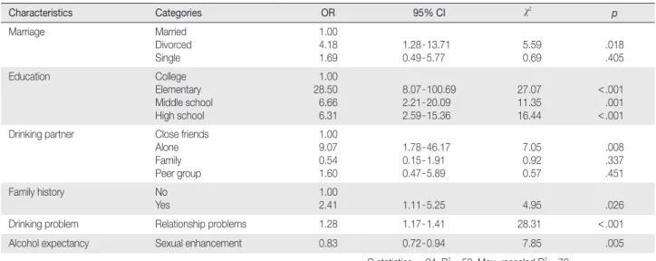 Table 4. Predictors of Hospitalization by Multiple Logistic Regression Analysis    (N = 300)