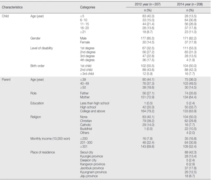 Table 1. General Characteristics of Children and Parents    (N = 415)