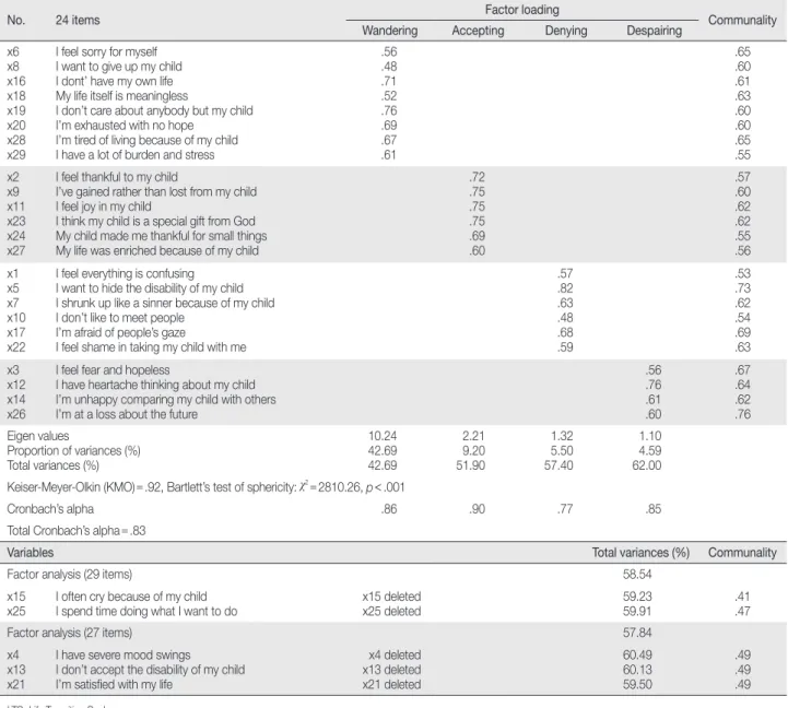 Table 2. Factor Pattern Matrix, Communalities and Reliabilities of LTS    (N = 208)