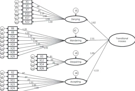 Table 4. Multitrait/Multi-item Matrix for Convergent and Discriminant Validity of LTS    (N = 208)