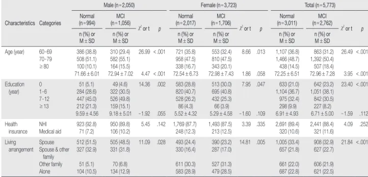 Table 1. Demographic Characteristics of MCI and Cognitively Normal Group by Gender  (N = 5,773)