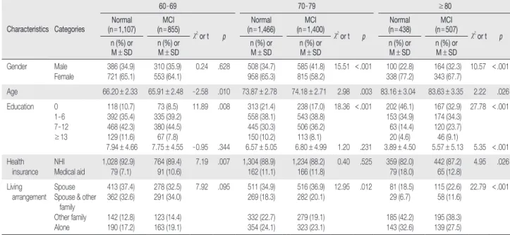 Table 2. Demographic Characteristics of MCI and Cognitively Normal Group by Age  (N = 5,773)