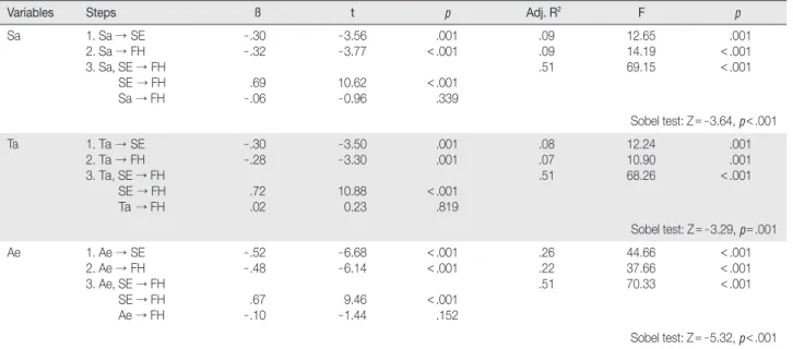 Table 4. Mediating Effect of Self-efficacy in the Relationship between Anger and Functional Health  (N = 137)