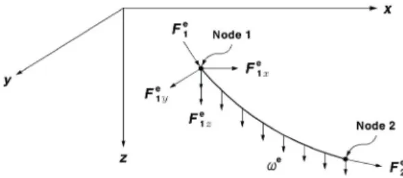 Fig.  1  케이블  부재의  자유  물체도1.  서  론사장교는  완성계에서  초기평형상태를  해석한  후  그 결과를  토대로  각  시공단계에서의  목표형상을  정의한다