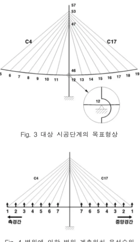 Fig.  3  대상  시공단계의  목표형상 Fig.  4  변위에  의한  변위  계측위치  우선순위 Fig.  5  변위  민감도에  의한  변위  계측위치  우선순위4.2  오차분석 초기평형상태 해석을 통해 구한 무응력 길이를 적용하여  Fig