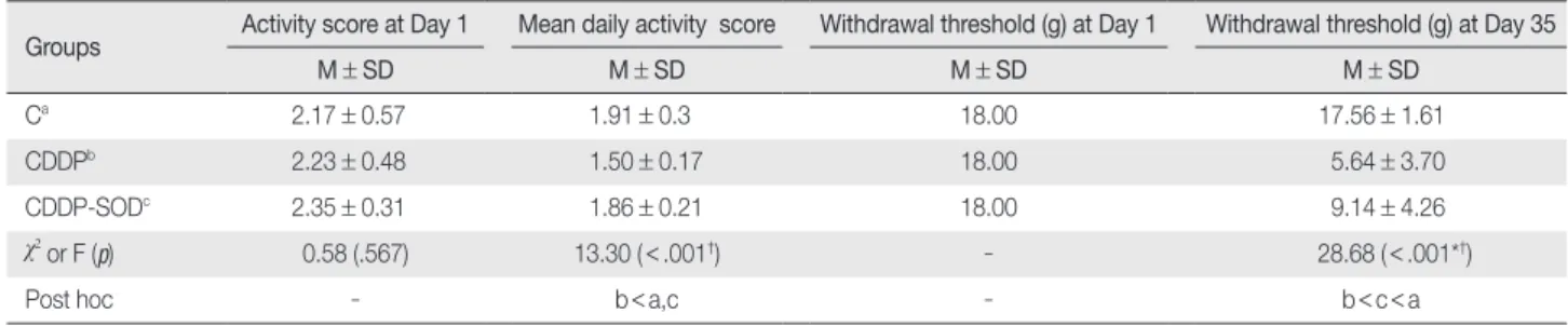Table 2. Mean Activity Score and Withdrawal Thresholds of C, CDDP and CDDP-SOD Rats