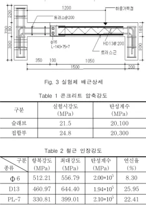 Table  3  재하단계별  정적하중(KN)  하중 단계 0 1 2 3  하중 크기 0 14.2 29.5 64.7Table  1  콘크리트  압축강도구분실험시강도(MPa)탄성계수(MPa)슬래브21.520,100접합부24.820,300Fig