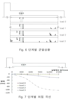 Fig.  5  게이지  설치(a1～a4:가속도계,  L1～L5:변위계) Table  4  손상에  따른  고유진동수(Hz) 하중단계 0 1 2 3 1차 모드 16.4 15.1 14.1 10.9 2차 모드 124.0 120.0 116.0 96.1 3차 모드 409.0 402.0 374.0 308.0Fig
