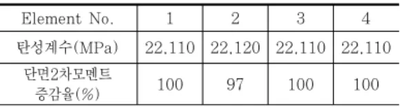 Table  5  모델수정(updating)  결과 Element No. 1 2 3 4 탄성계수(MPa) 22,110 22,120 22,110 22,110 단면2차모멘트  증감율(%) 100 97 100 100 Table  6  수정모델과  실험결과의  고유진동수  비교 구분 수정모델 실험결과 오차(%) 고유진동수(Hz) 16.28 16.4 0.73 Fig