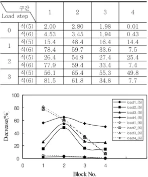 Table  7  실험체의  구간별  강성감소(%)        구간   Load step 1 2 3 4 0 식(5) 2.00 2.80 1.98 0.01 식(6) 4.53 3.45 1.94 0.43 1 식(5) 15.4 48.4 16.4 14.4 식(6) 78.4 59.7 33.6 7.5 2 식(5) 26.4 54.9 27.4 25.4 식(6) 77.9 59.4 33.4 7.4 3 식(5) 56.1 65.4 55.3 49.8 식(6) 81.5 61.8 3