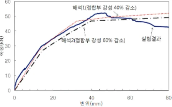 Fig.  13  강성감소  모델의  하중-변형  관계  으로 나타났으며, 철근의 항복을 동반한 두 번째 단계 와  최대하중  시에는  약  60%의  강성이  감소한  것으로  나타났다
