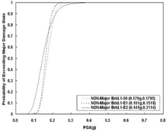 Fig.  3  PGA에  대한  손상도  곡선(Non-Major)