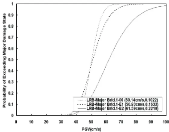 Fig.  7  PGV에  대한  손상도  곡선(Non-Major)
