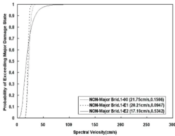 Fig.  12  SA에  대한  손상도  곡선(Non-Minor)