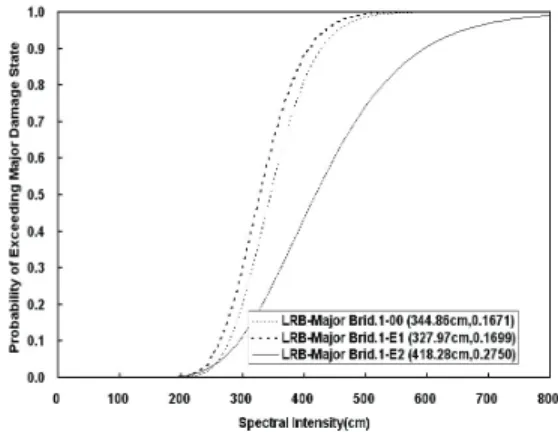 Fig.  18  SV에  대한  손상도  곡선(LRB-Minor)