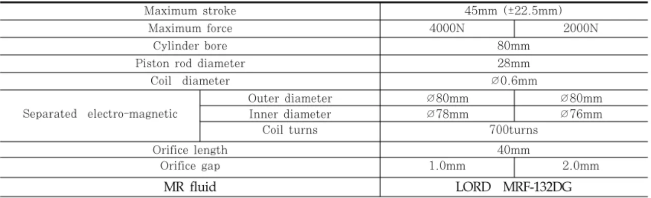 Fig.  2  Separated  Electro-magnet  System