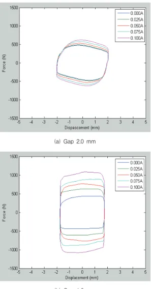 Fig.  5  Force-Displacement  Hysteresis  Loops