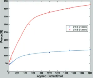 Fig.  6  Force-Applied  Current  Relationship  Curve