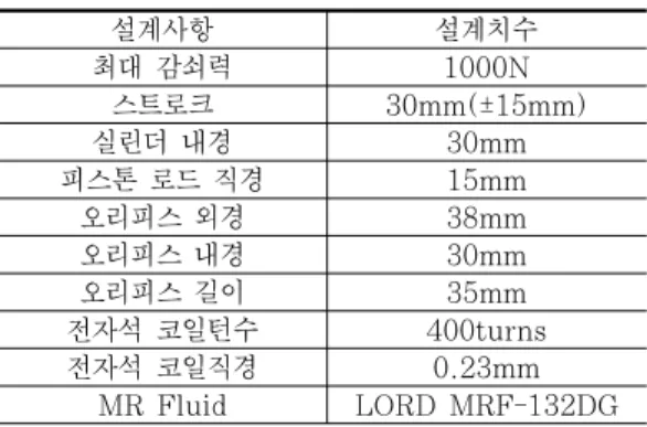 Fig.  1  Concept  of  SM  MR  Damper Photo  1  Prototype  SM  MR  Damper평가된  두  가지  동적모델은  이러한  준능동형  MR  감쇠장치의 수치모델링에 유용하게 활용될 수 있음을 확인하였다.2