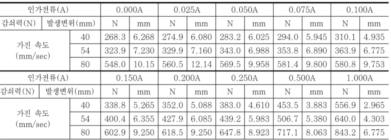 Table  2  Experiment  results  of  SM  MR  Damper