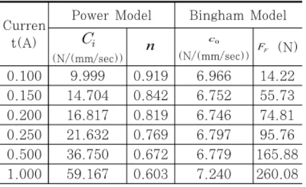 Table  3  Model  Parameters  of  SM  MR  Damper