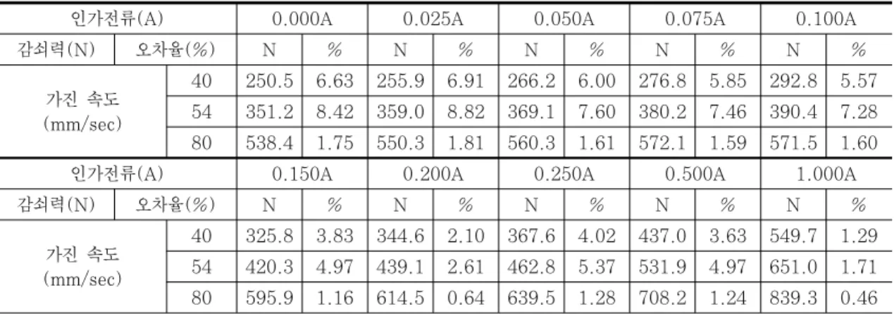 Table  5  Analysis  Results  of  Bingham  Model