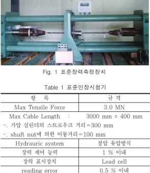 Fig.  1 표준장력측정장치 