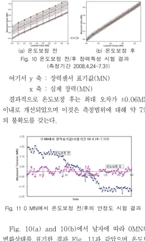Fig.  9  장력에  따라  장력센서  출력전압을  기준온도로  변 환한  장력변환곡선 Fig.  11  0  MN에서  온도보정  전/후의  안정도  시험  결과0.1  MN  간격으로  장력을  증가하며  장력센서  출력전압 측정-.온도보정식 : 식(8) 적용-.바이어스 자기장 : Hdc=36.02 kA/m-.     kA/m0.1  MN  간격으로  장력을  증가하면서  장력센서  출력전압과  케이블  온도