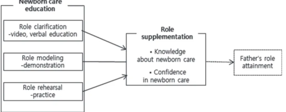 Figure 1. Conceptual framework of the study. 