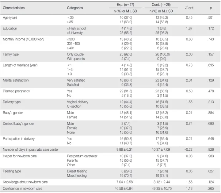 Table 2. Homogeneity Test of the Father’s Characteristics and Pre-test for Father’s Knowledge and Confidence
