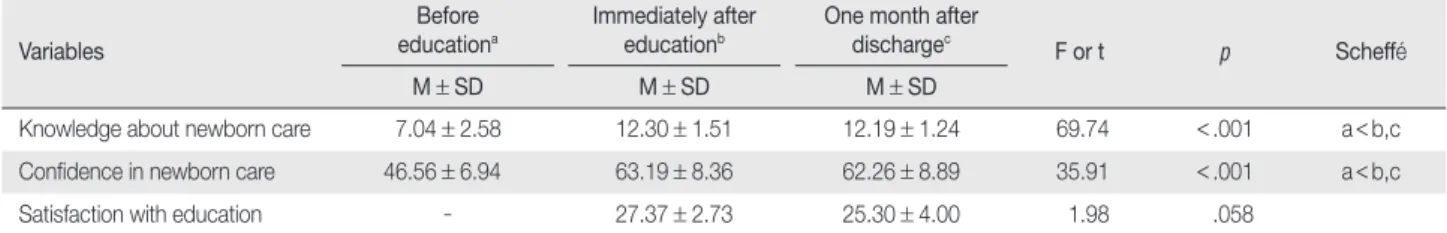 Table 4. Comparisons of Knowledge, Confidence, and Satisfaction with Education on Newborn Care for Fathers in the Experimental Group   ( N = 27) Variables