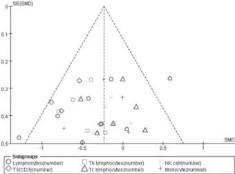 Figure 4. Funnel plot of effective sizes by standard error for immune  parameters.