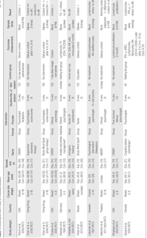 Table 1. Descriptive Summary of Included Studies                (N=21) Study (design)CountryCancer site (stage)Mean age(year)