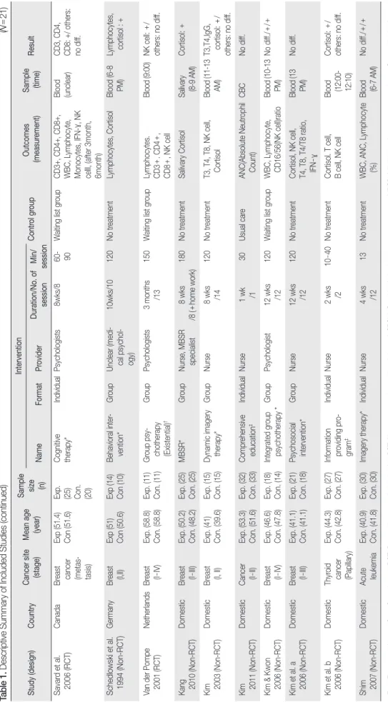 Table 1. Descriptive Summary of Included Studies (continued)                                                                                                                                                                                                    