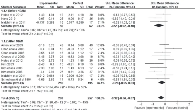 Figure 2. Forest plot of effect size and 95% CI by psychosocial intervention on cortisol.