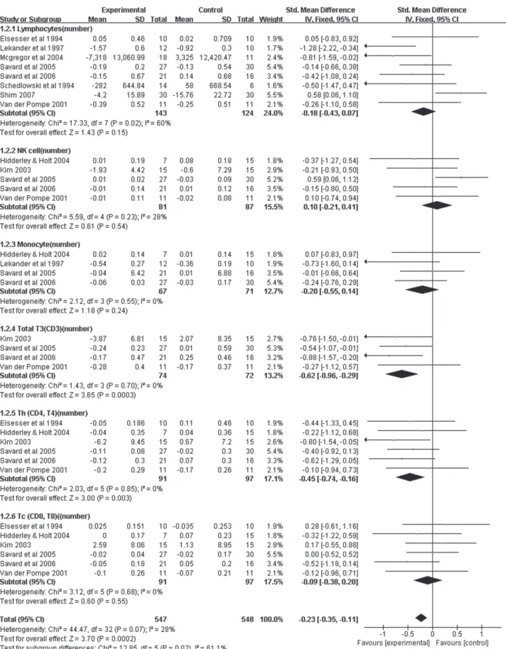 Figure 3. Forest plot of effect size and 95% CI by psychosocial intervention on immune parameters.