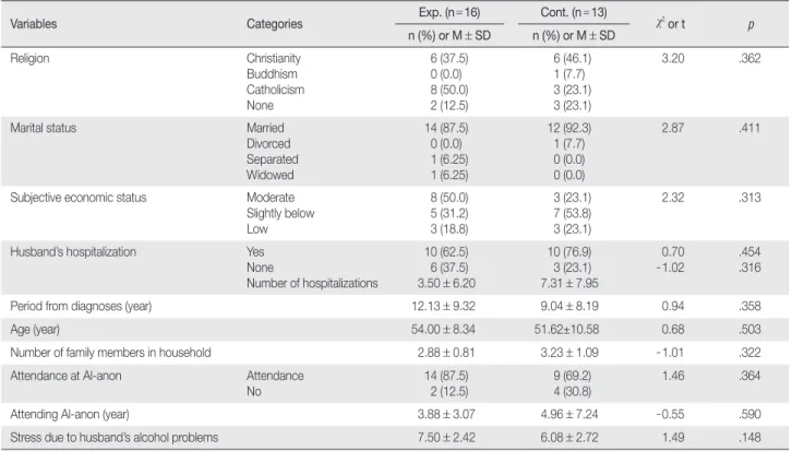 Table 1. Homogeneity of General Characteristics  (N = 29)