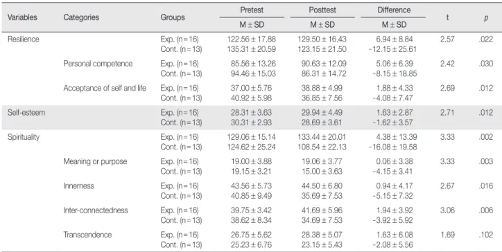 Table 2. Homogeneity of Dependent Variables                      (N = 29) Variables  Exp