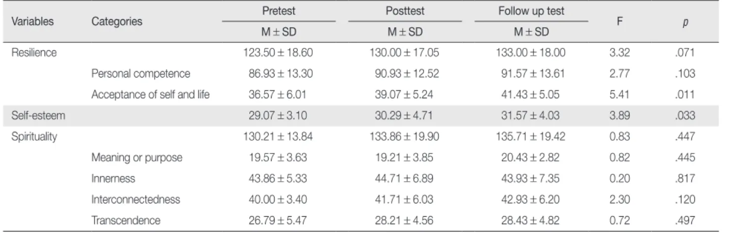 Table 4. Follow up Test of Intervention Group (Persistence Effect Verification)  (N = 14)