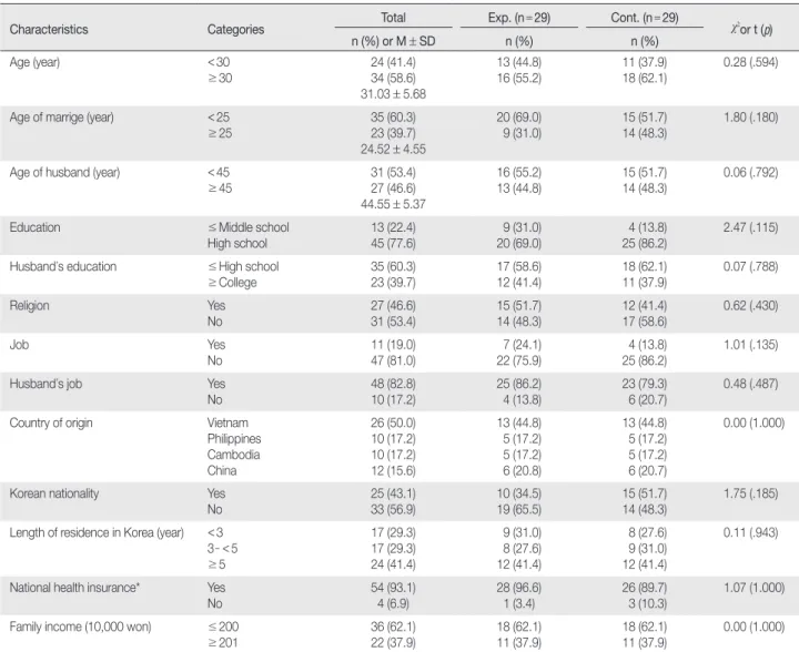 Table 1. Homogeneity Test of General Characteristics  (N = 58)