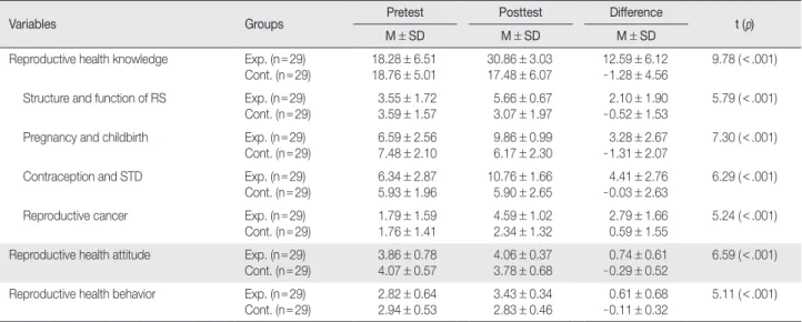 Table 4. Comparison of reproductive Health Knowledge, Reproductive Health Attitude, Reproductive Health Behavior among the Two 