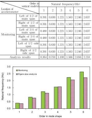 Table  4  Summary  of  impact  loading  test  results Order  in vertical  mode(n) Location  of accelerometer Natural  frequency(Hz)12345 6 Monitoring Left  of  1/2  of main  span 0.391 0.830 1.221 1.563 2.246 2.637Right  of  1/2  of main  span0.391 0.830 1