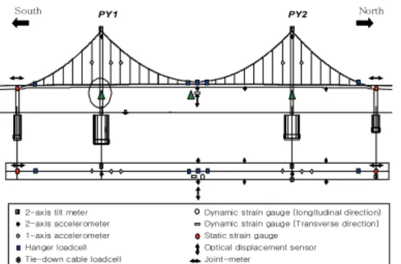 Fig.  3  Sensor  locations  using  the  field  loading  test  in  this  study