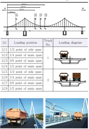 Table  2  Outline  of  static  field  loading  test