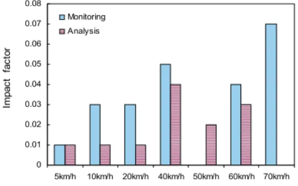 Fig.  13  Comparison  of  monitoring  and  analysis  results  for  impact  factor