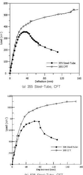 Fig.  3(b)는  508  Steel-Tube  실험체와  508  CFT 의  하중-변위  곡선을  나타낸다.  508  Steel-Tube  실 험체에서는  재하하중에서  강관의  인장측이  실제  항복 응력에 도달하였고 그 후 최대하중 에 도달 후 강관의  압축  측에서  강관의  국부좌굴에  의해  강도가  급격히  떨어졌다