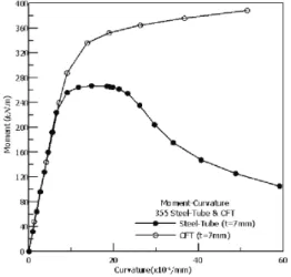 Fig.  6  Moment-curvature  curve( D/t = 50.71)
